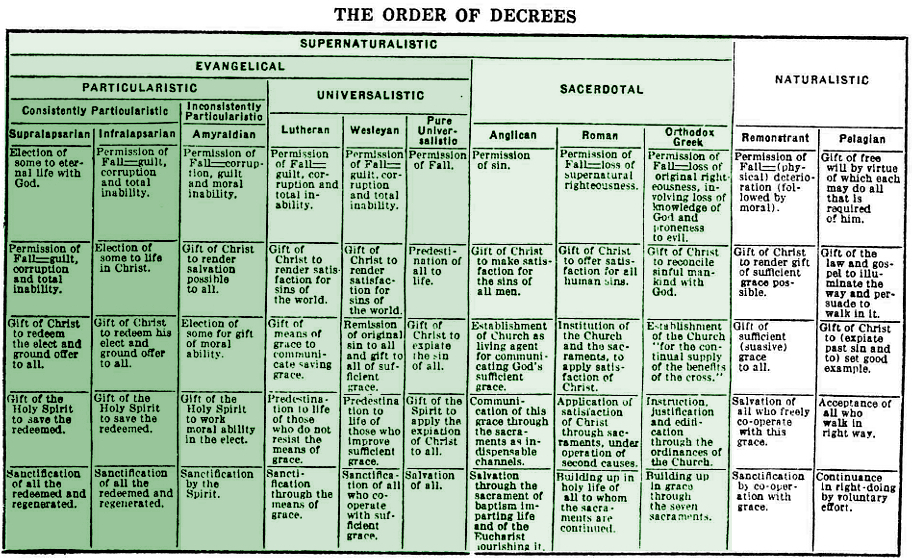 Calvinism Vs Christianity Chart